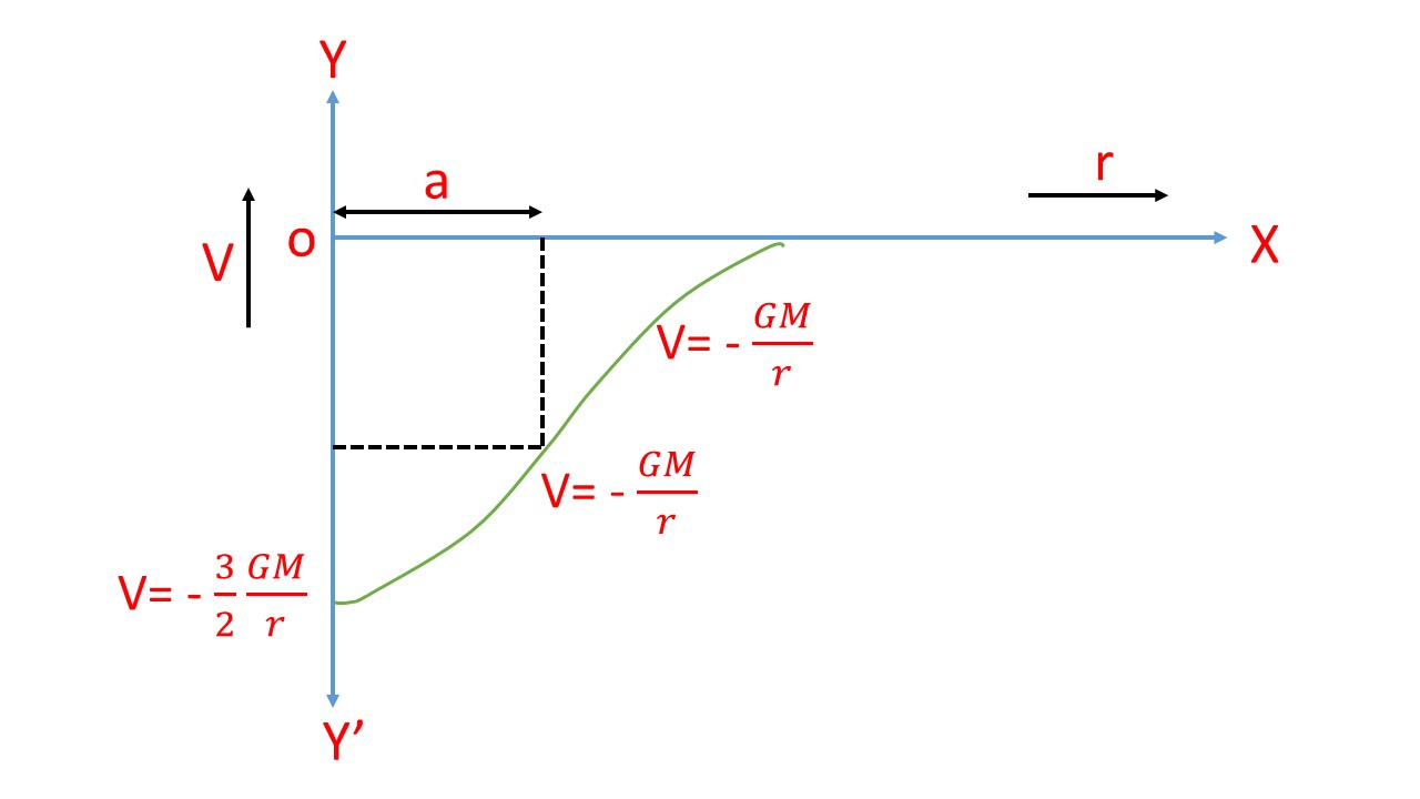 Gravitational Potential Due To A Solid Homogeneous Sphere At A Point (i ...