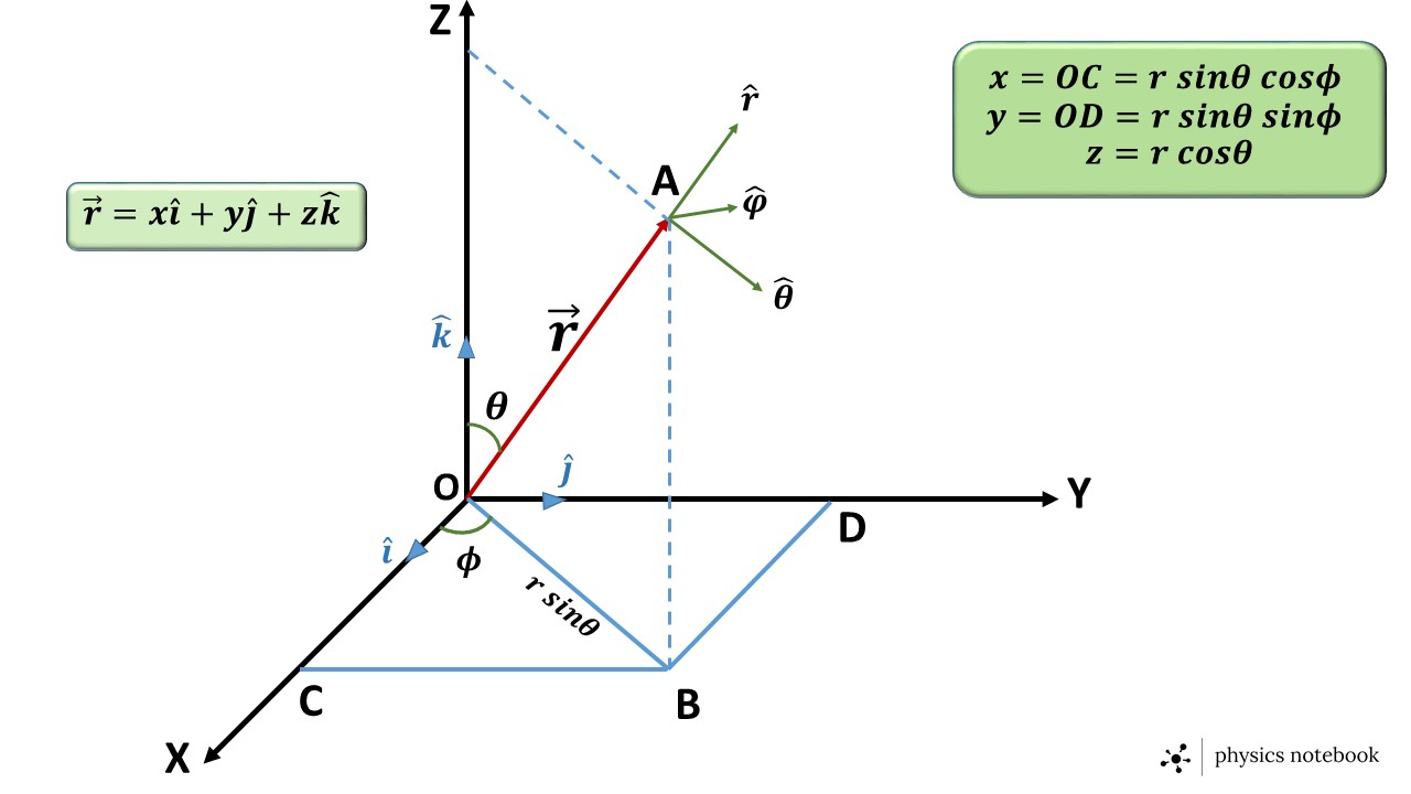 Show That The Spherical Polar Unit Vectors Are Mutually Perpendicular To Each Other Physics