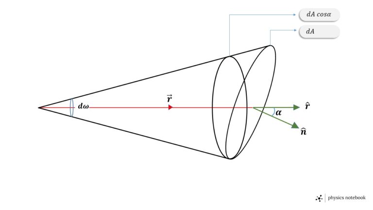 Define And Explain Solid Angle, What Are Its Dimensions? What Are Its ...